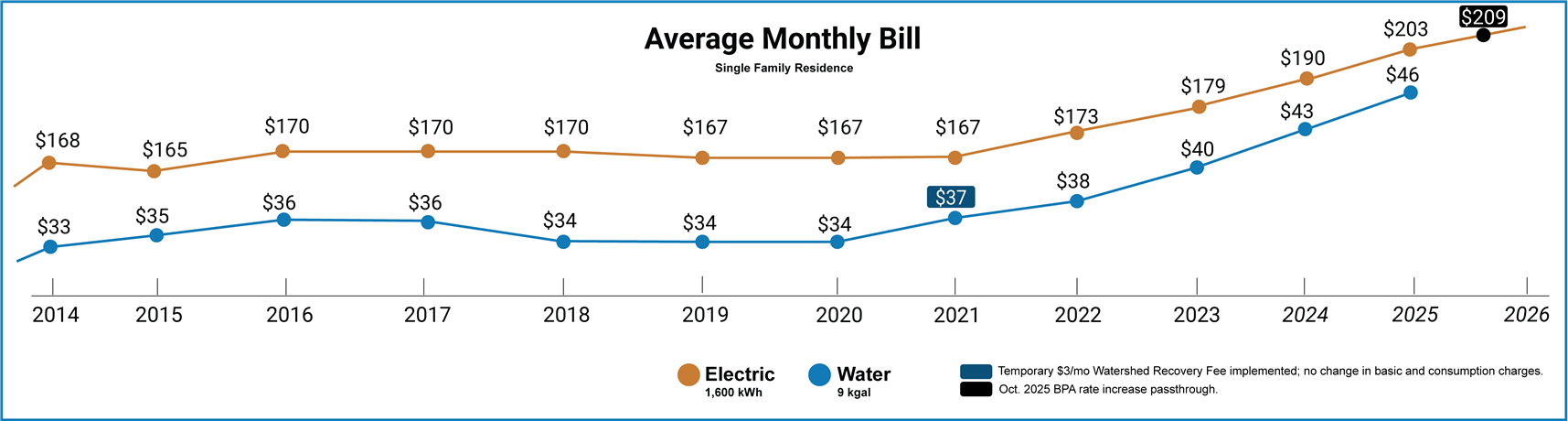 images/Alternately Sized/price_change_history_BILL_graph.png Graph of average residential EWEB bill 2014-2025