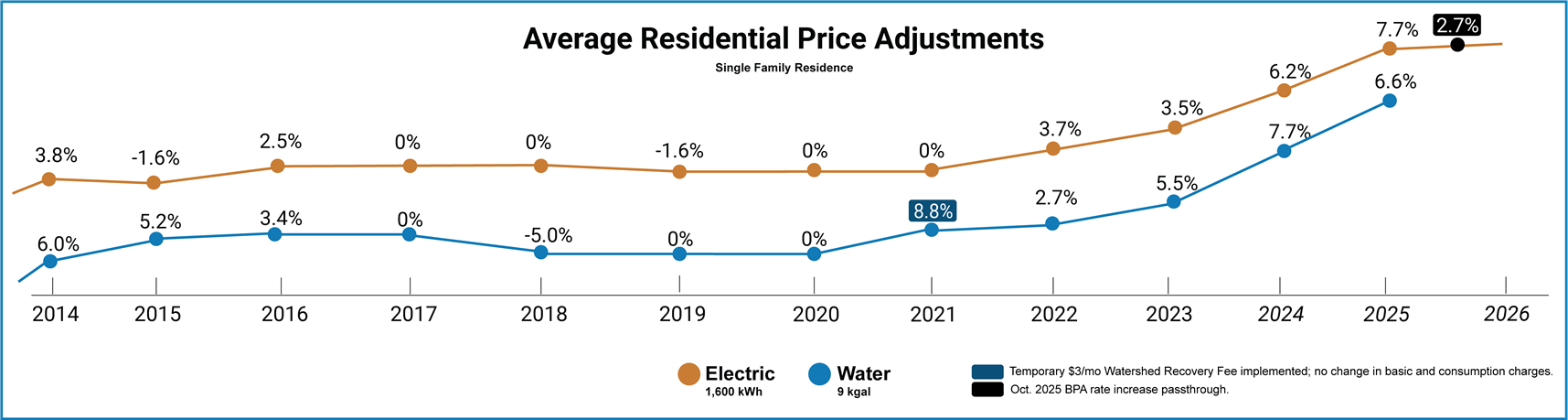 images/Alternately Sized/price_change_history_PERCENTAGE_graph.png Graph of EWEB price changes 2014-2025
