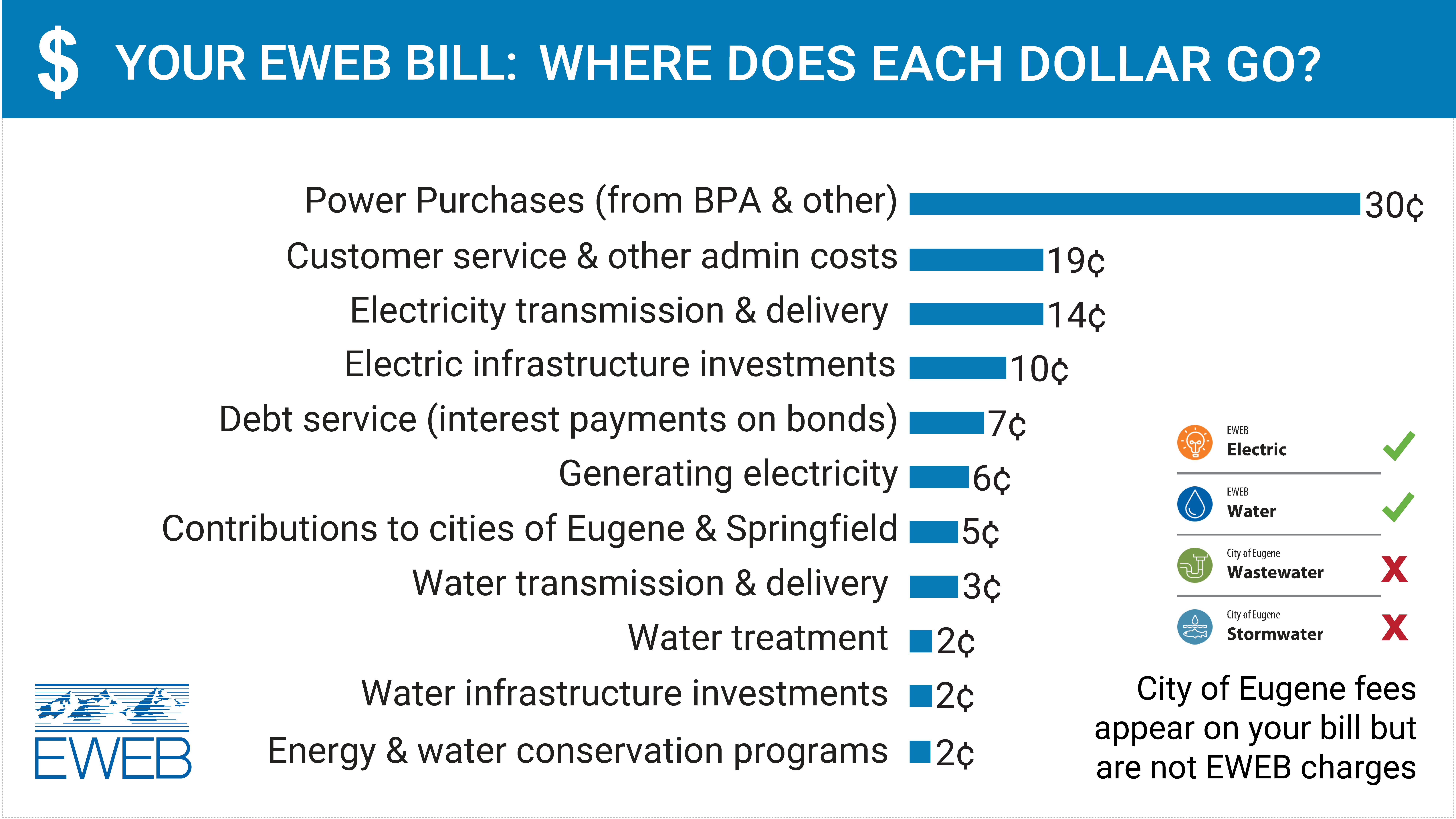 images/Alternately Sized/where dollar goes 2024 budget.png Graph showing major categories of spending