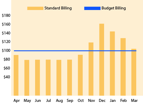 Graph showing budget billing compared to standard billing
