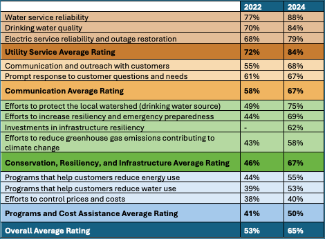 Table showing survey respondent satisfaction with EWEB in 2024 compared to 2022