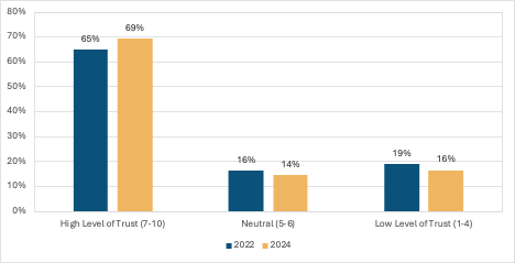 Graph showing survey respondent trust in EWEB in 2024 compared to 2022