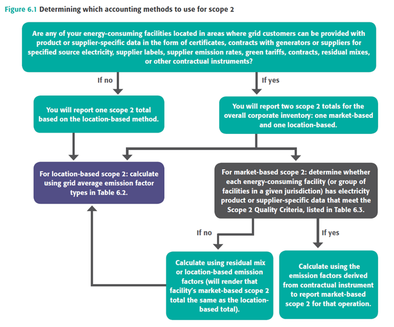 Decision Tree to Determine which Accounting Method to Use for Scope 2 emissions