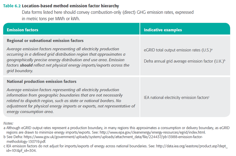 WRI Scope 2 Guidance, Chapter 6 Table 6.2 Location-Based Method Emissions Factor Hierarchy