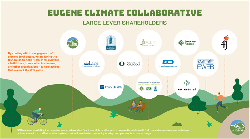 City of Eugene CAP2.0 List of Eugene Climate Collaborative Large-Lever Shareholders