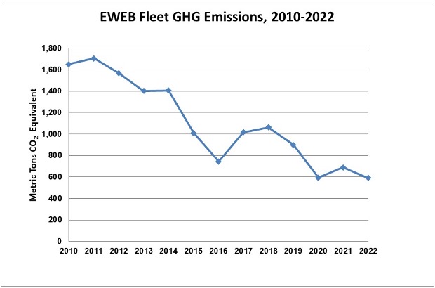 Graph of EWEB Electricity Consumption for All Facilities (MWh), 2010-2023