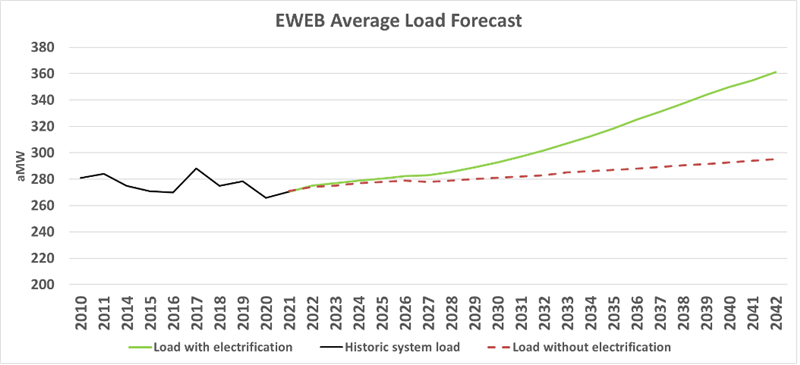 Graph of EWEB's Average Load Forecast with Electrification through 2042