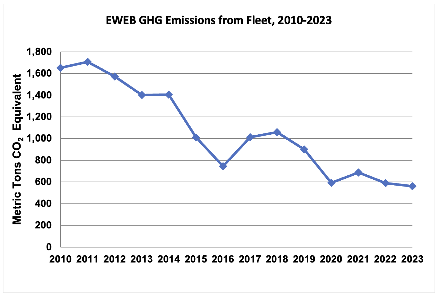 Graph of EWEB Electricity Consumption for All Facilities (MWh), 2010-2023