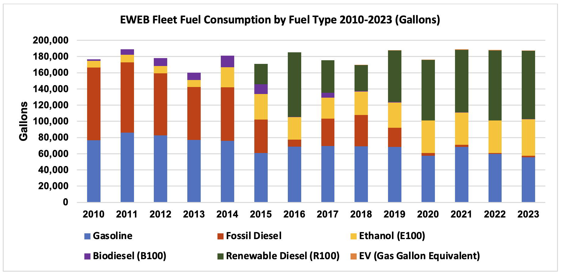 Graph of EWEB Fleet Fuel Consumption by Fuel Type (Gallons), 2010-2023