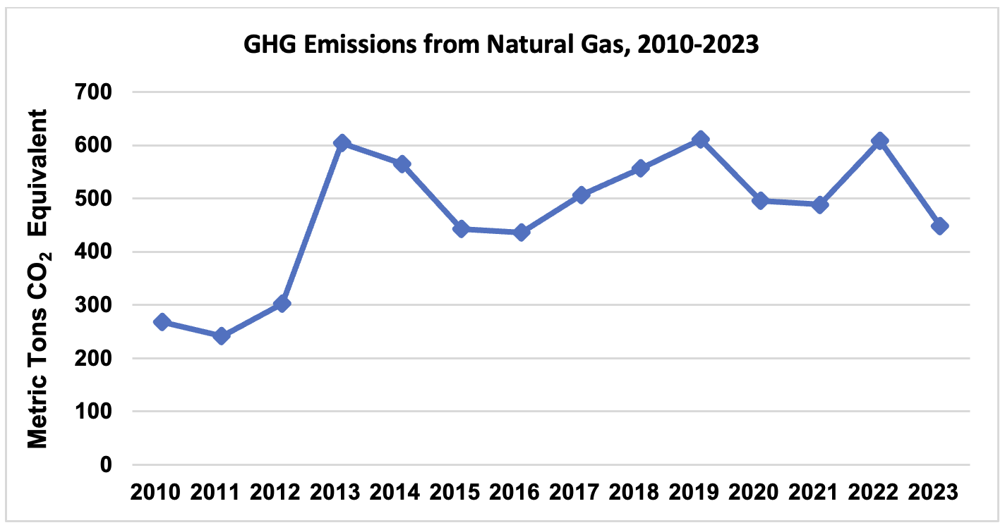 Graph of EWEB GHG Emissions from Natural Gas, 2010-2023