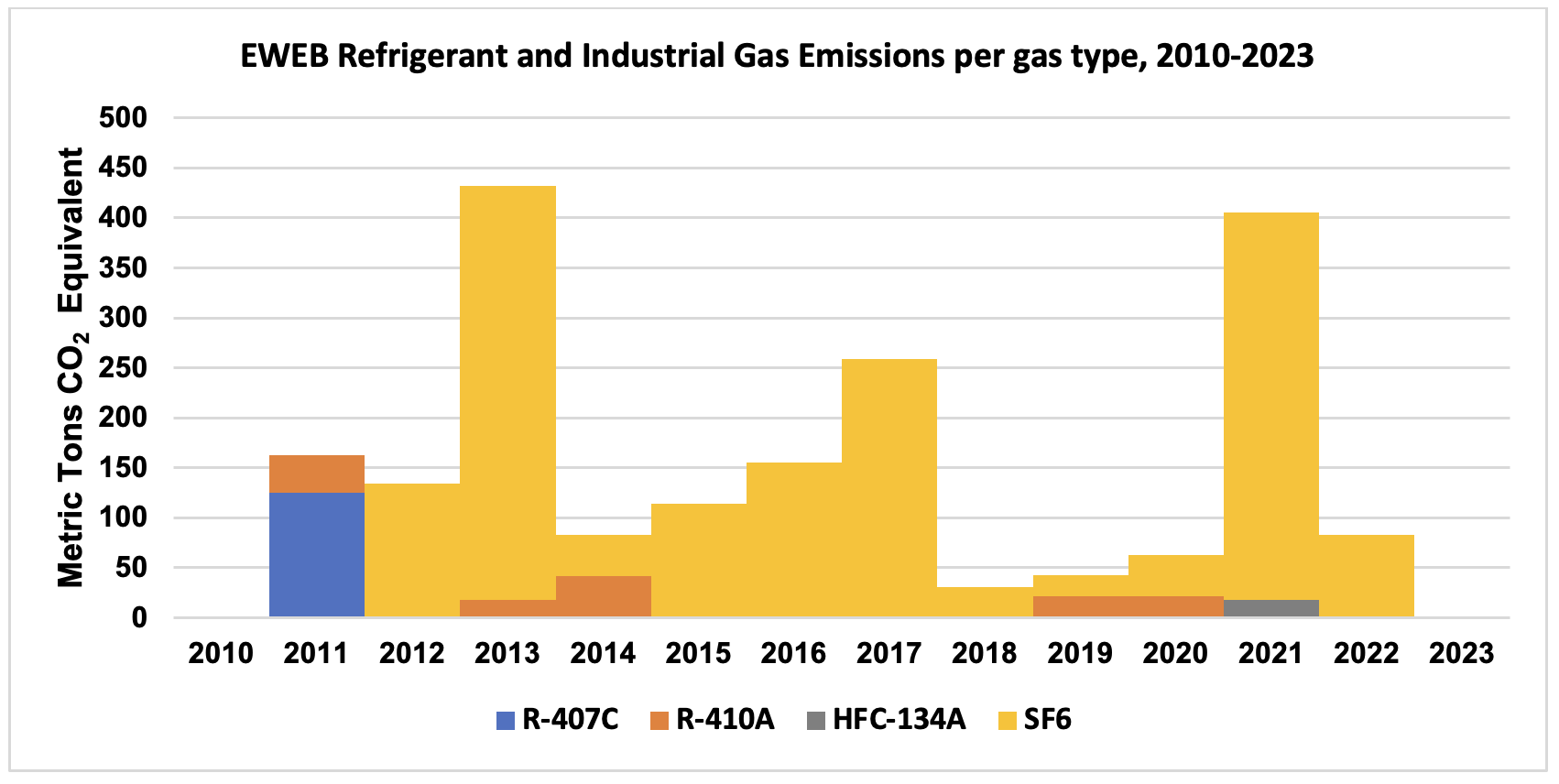 Graph of EWEB Refrigerant and Industrial Gas Emissions by Gas Type (MT CO2e), 2010-2023