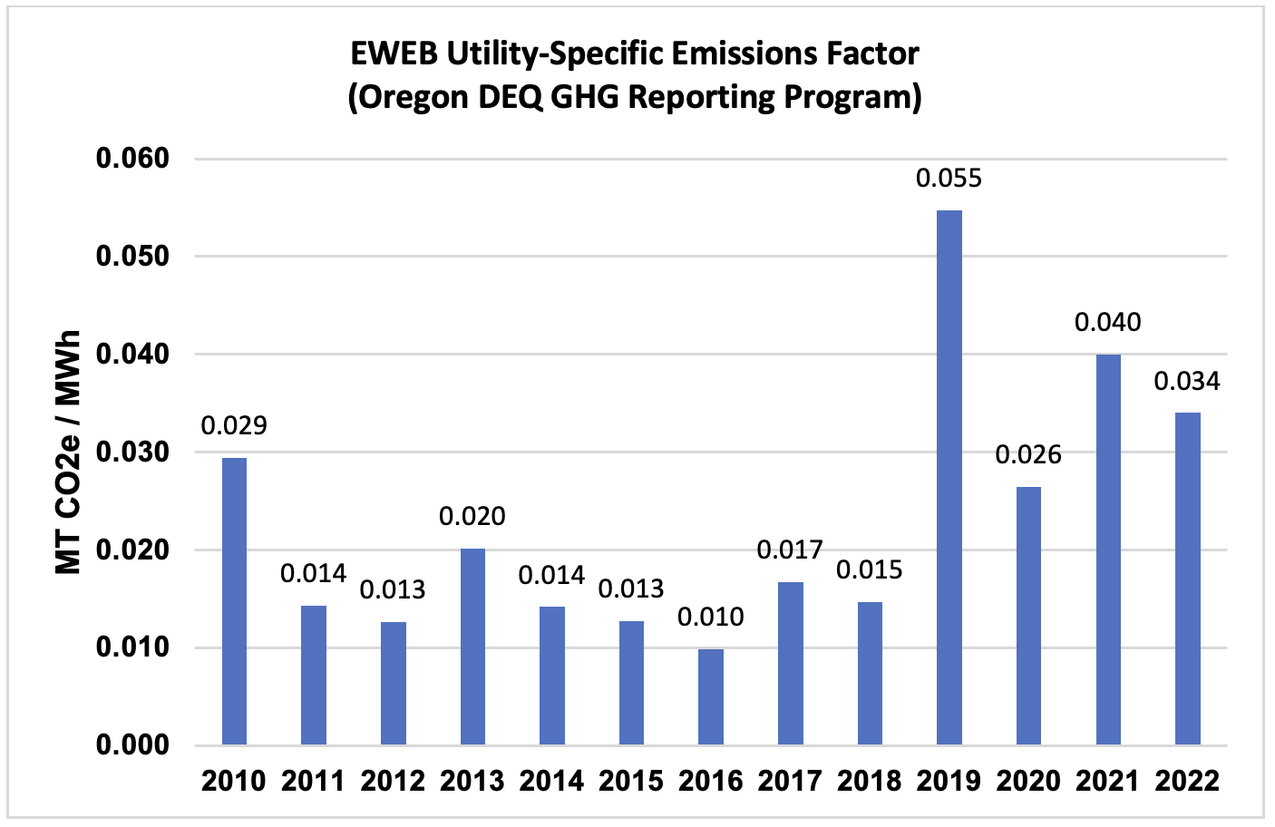 Graph of: EWEB Utility-Specific Emissions Factor, Oregon DEQ GHG Reporting Program, 2010-2022