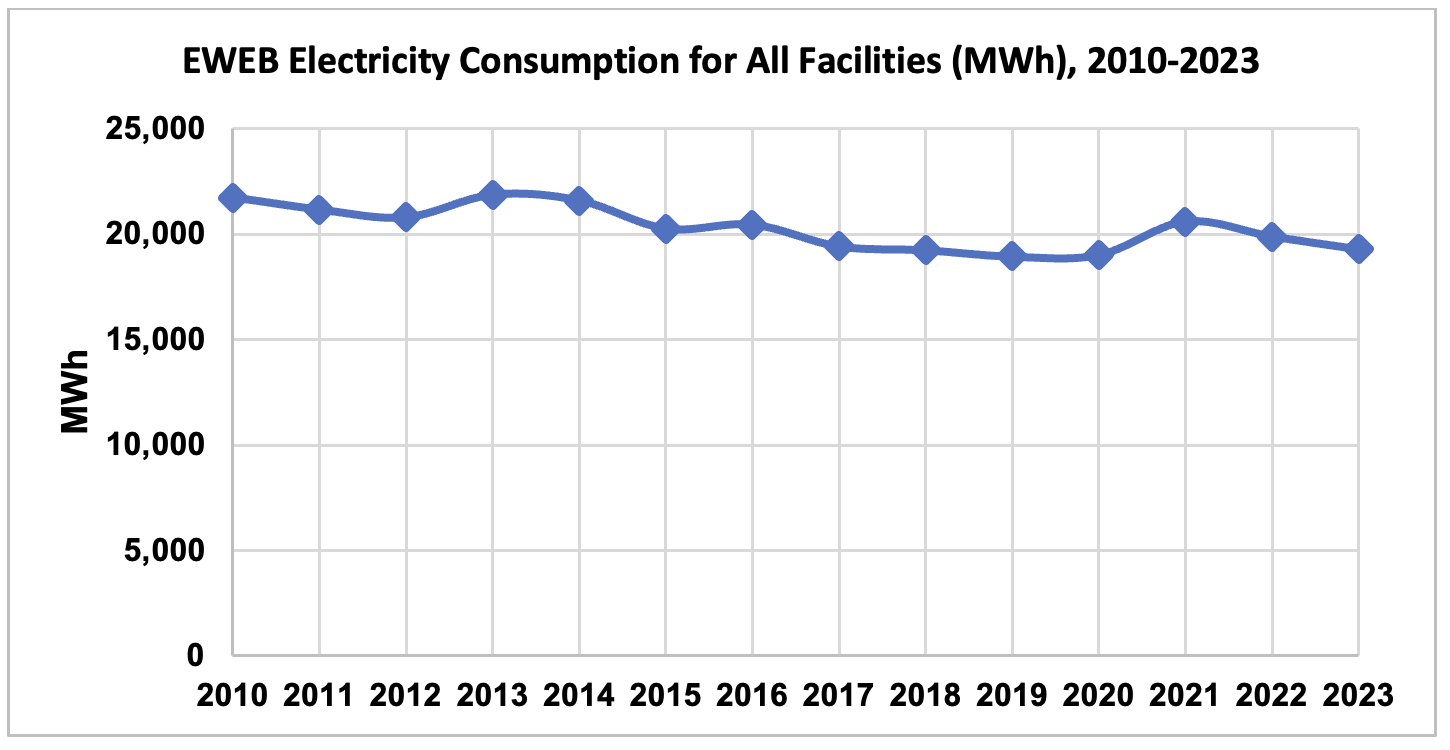Graph of: EWEB Electricity Consumption for All Facilities (MWh), 2010-2023