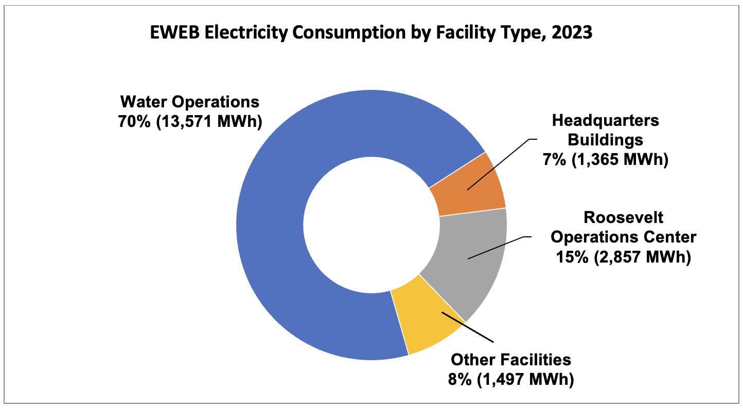 Graph of: EWEB Electricity Consumption by Facility Type, 2023