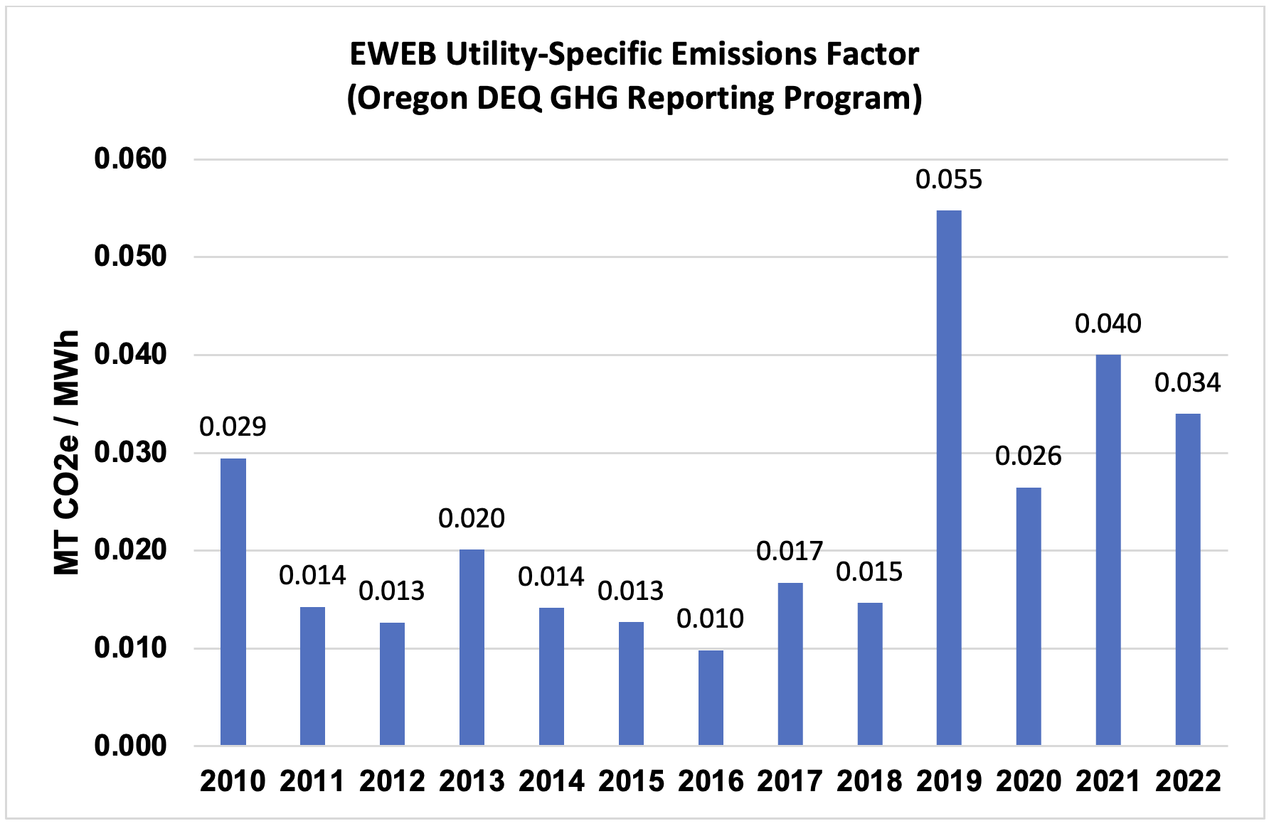 Graph of: Oregon Department of Environmental Quality EWEB Utility-Specific Emissions factors, 2010-2022