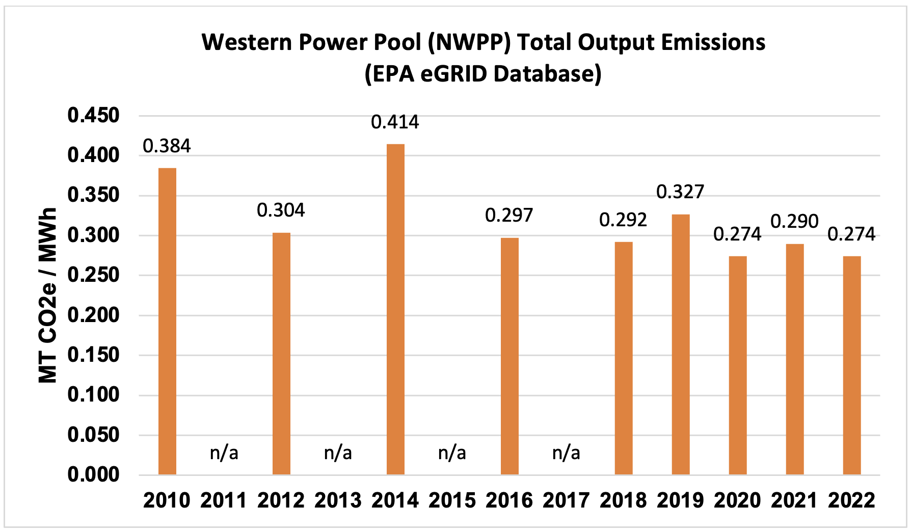 Graph of: US EPA's eGRID Regional Total Output Emissions Rate for NWPP, 2010-2022.