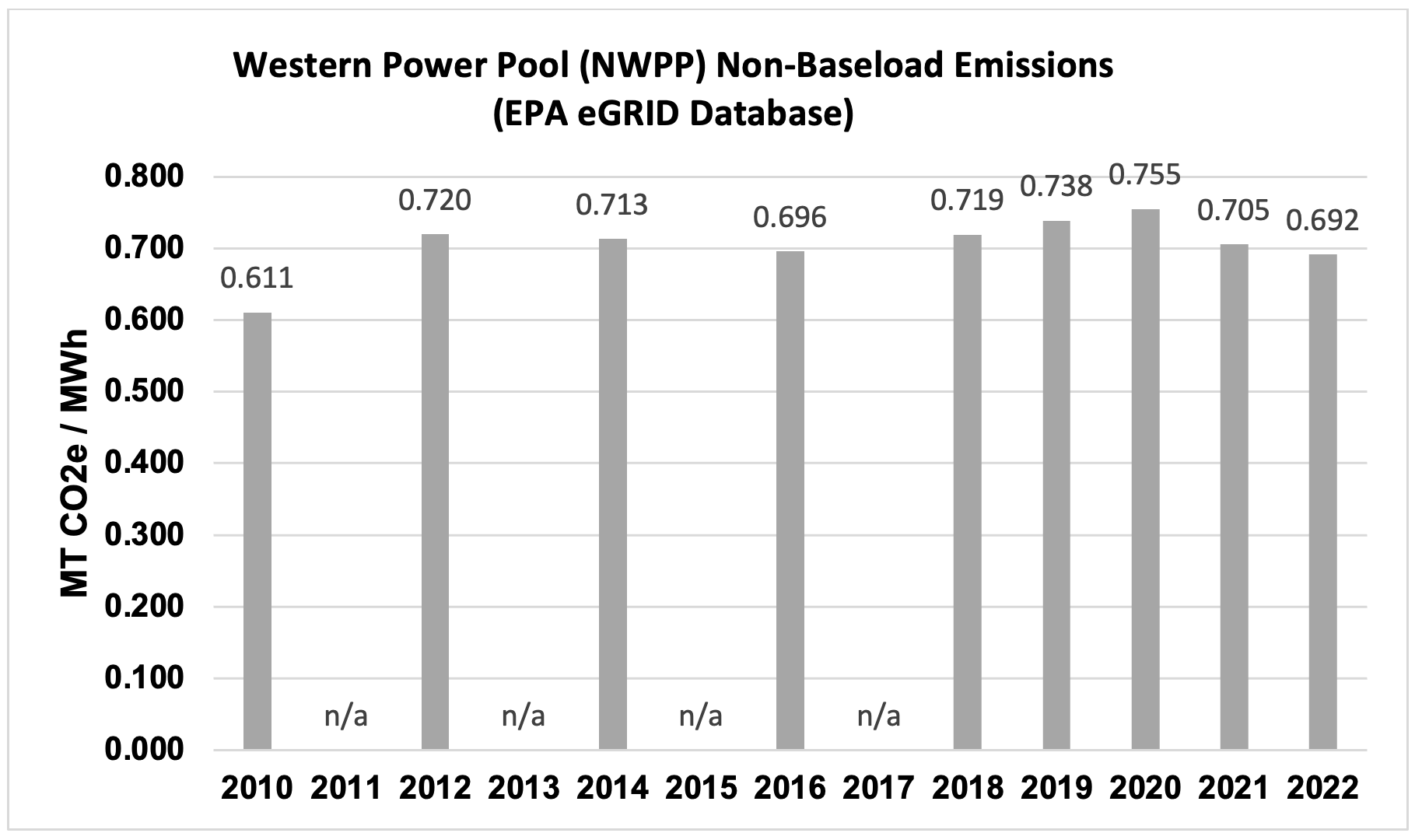 US EPA eGRID Non-Baseload Emissions Rate for NWPP, 2010-2022