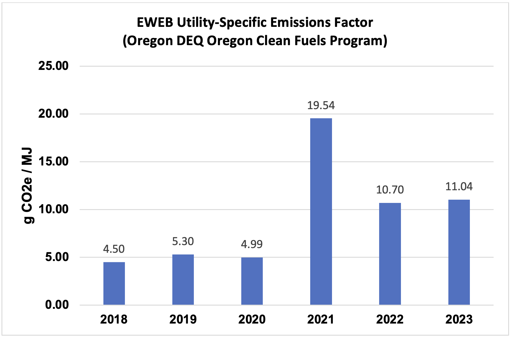 Graph of EWEB Utility-Specific Emissions Factors from Oregon DEQ Oregon Clean Fuels Program