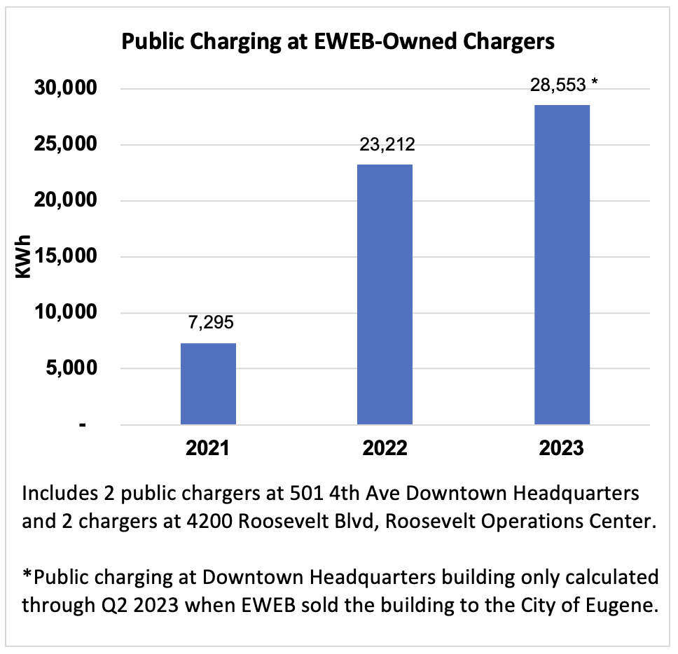 Graph of Public Charging (kWh) at EWEB-Owned Chargers 2021-2023