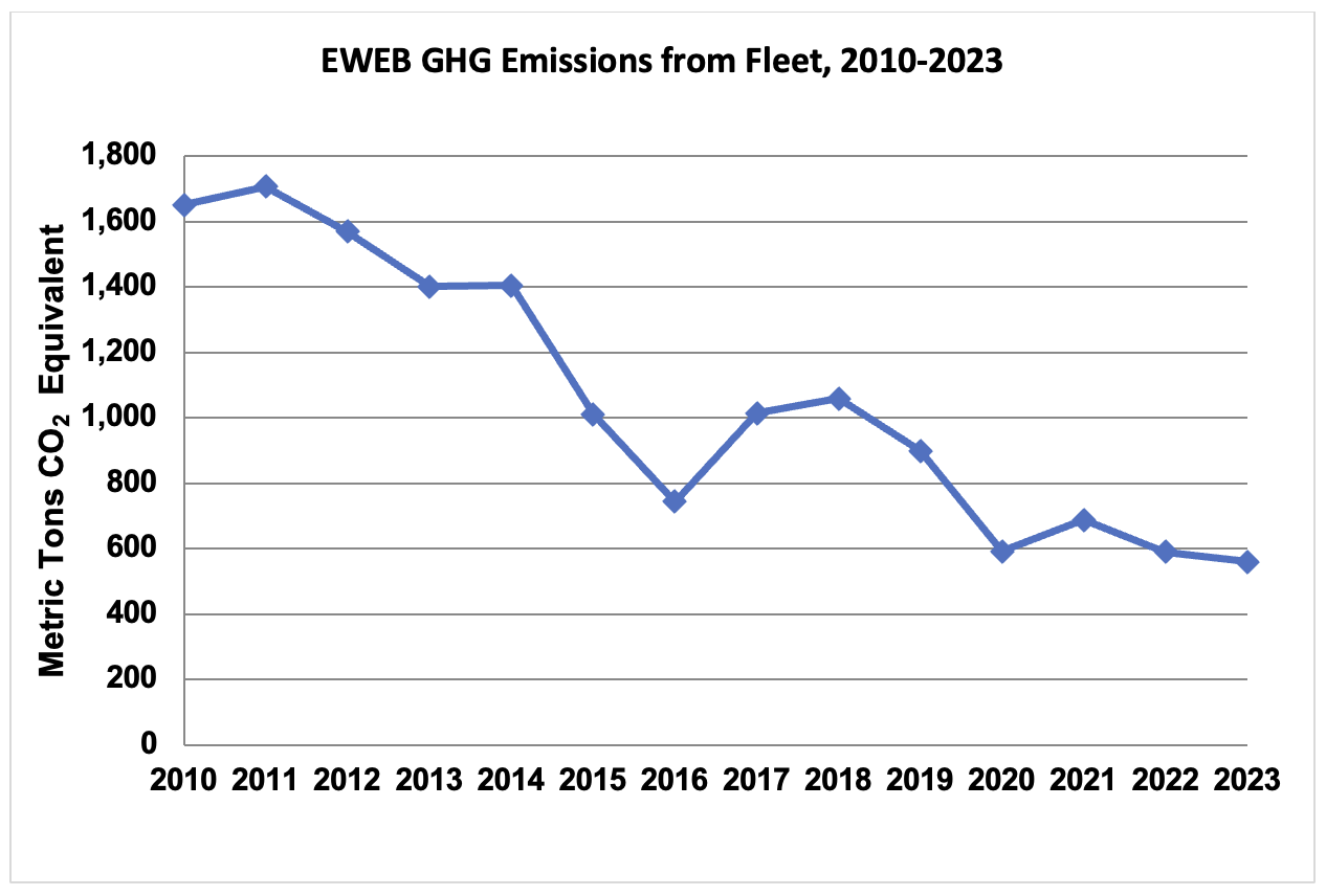 Graph of EWEB Fleet GHG Emissions, 2010-2023 (MT CO2e)