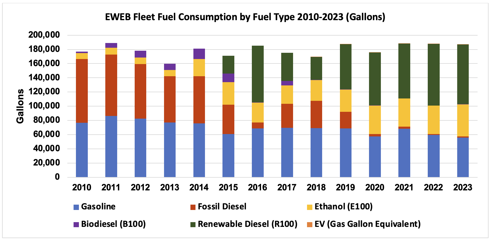 EWEB Fleet Fuel Consumption by Fuel Type, 2010-2023 (Gallons)