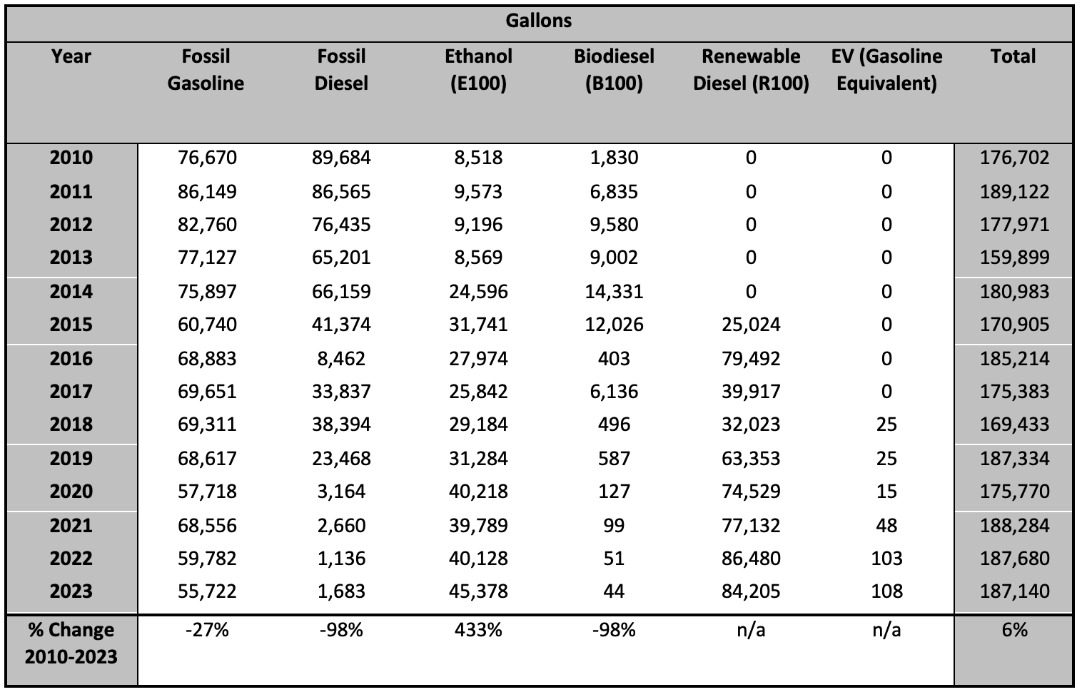 Table of EWEB Fleet Fuel Consumption 2010-2023 (Gallons)