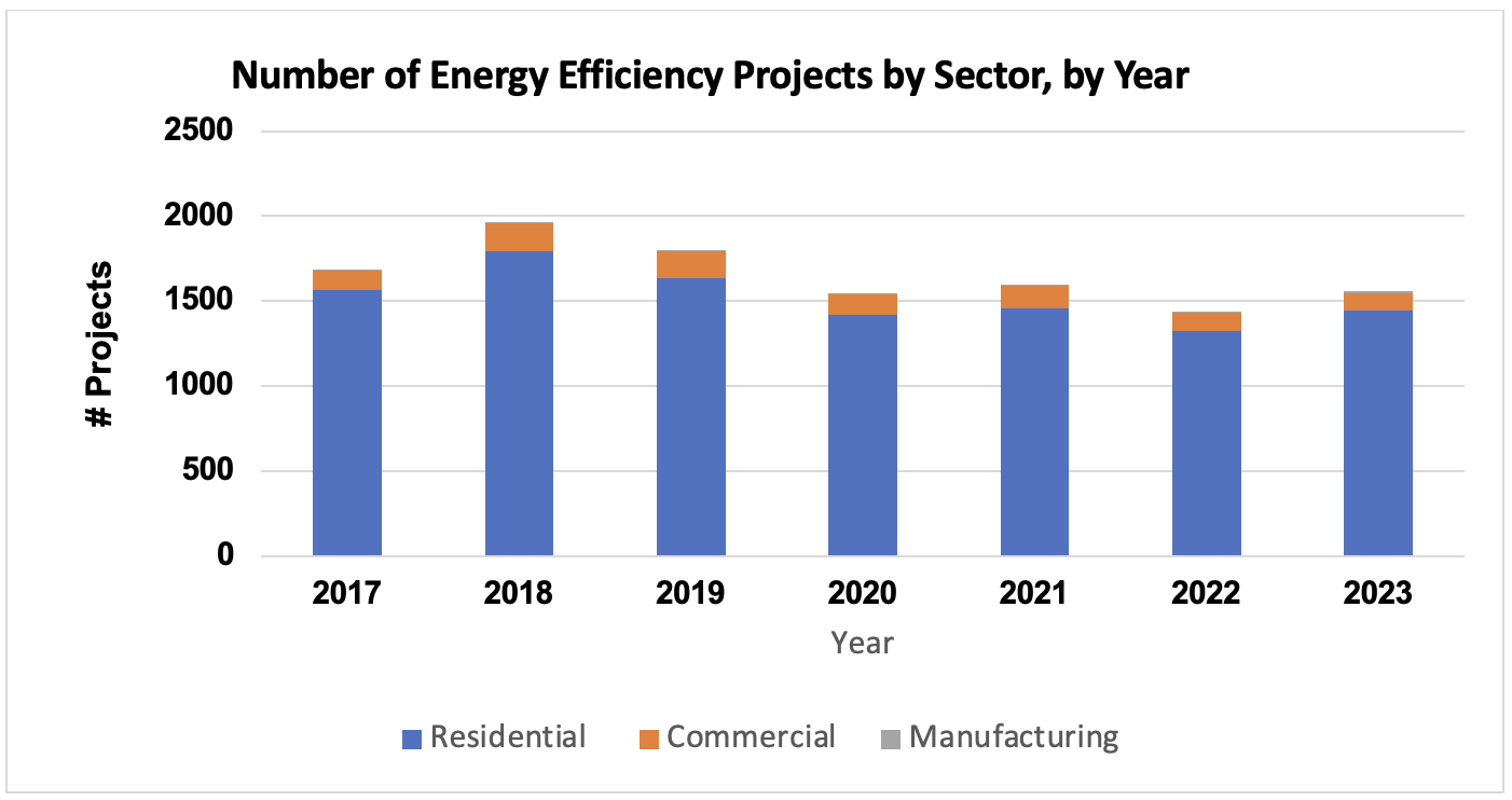 EWEB Energy Efficiency Projects by Customer Type, 2017-2023