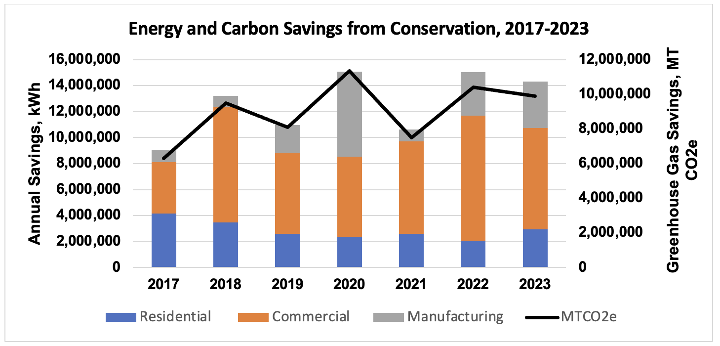 Energy and Carbon Savings from EWEB Efficiency Projects, 2017-2023