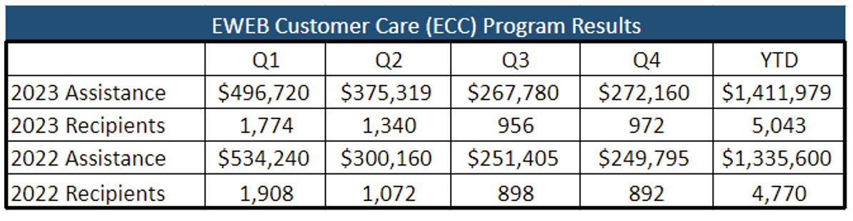 EWEB customer care program results
