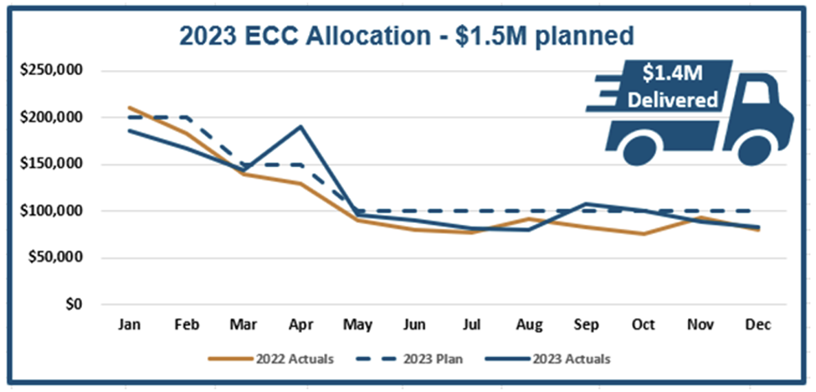 EWEB Customer Care Funds Allocated in 2023