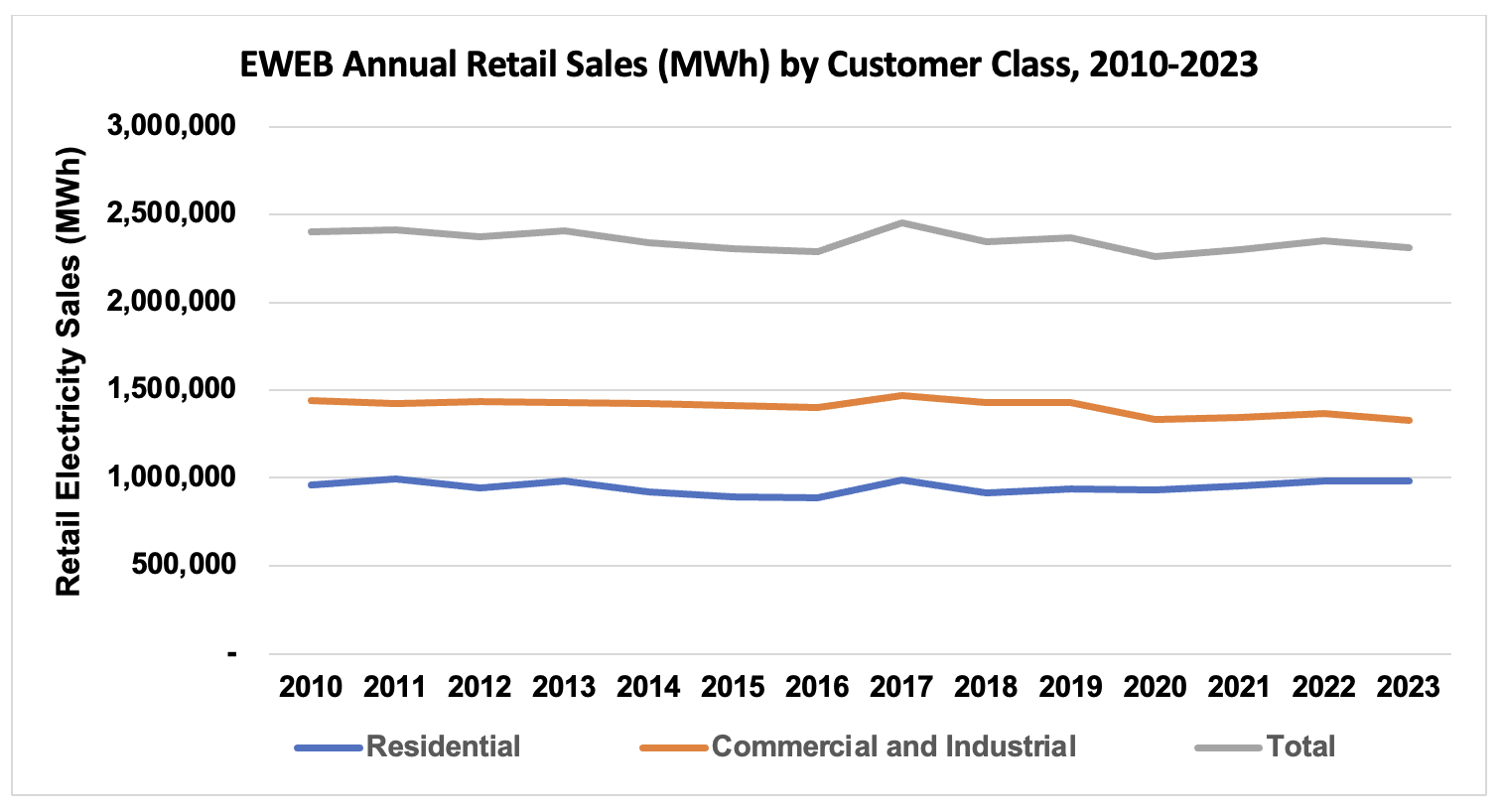 Chart - EWEB Annual Retail Electric Sales (MWh) by Customer Category, 2010-2023