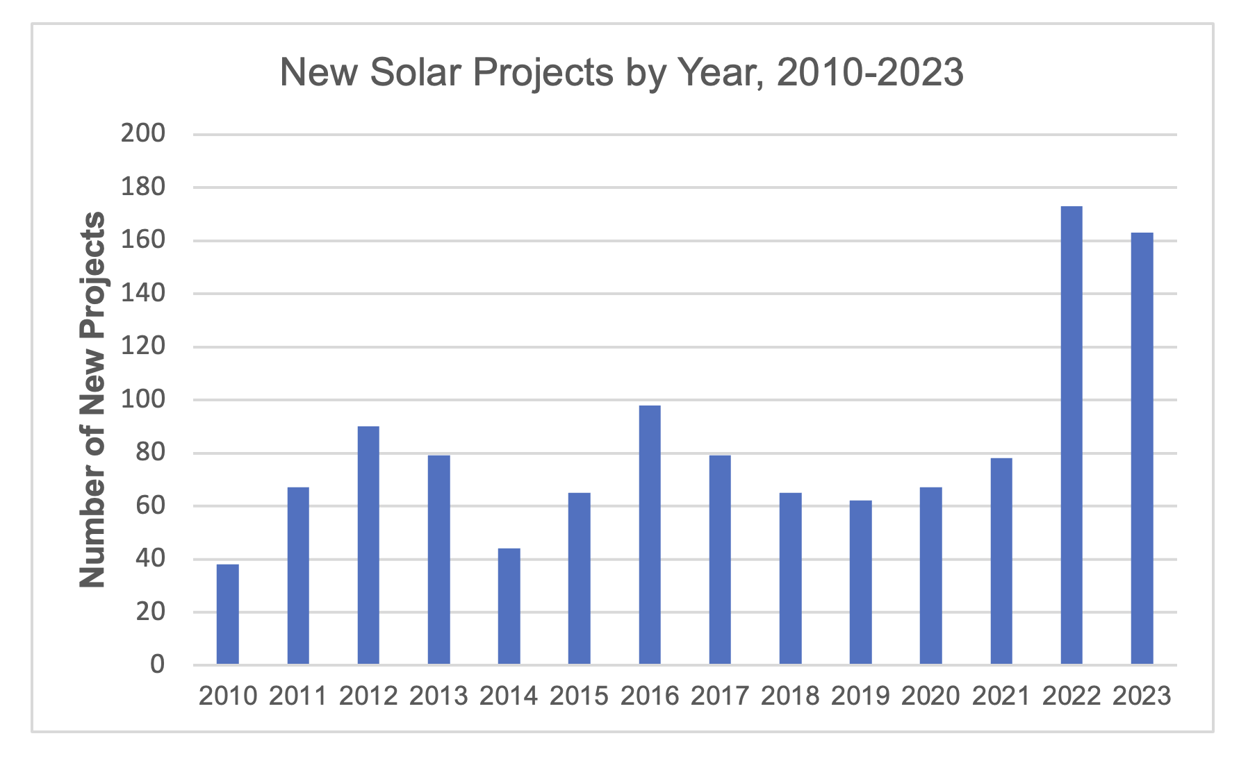 EWEB Solar Electric Program New Installations by Year, 2010-2023