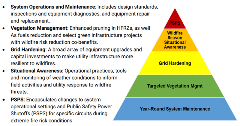 Graphic of EWEB's approach to wildfire risk reduction