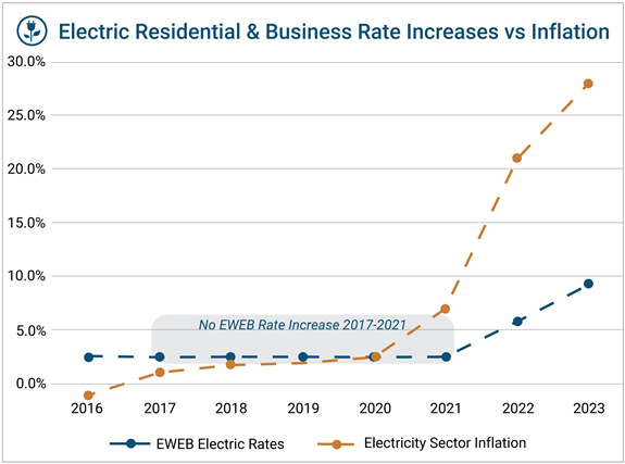 Chart of the cumulative rate increases vs. inflation for EWEB's Electric