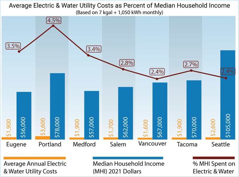 Average electric and water utility costs as percent of median household income