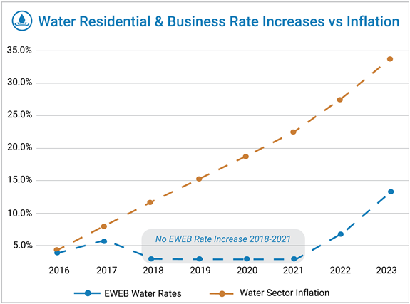 Chart of the cumulative rate increases vs. inflation for EWEB's Water