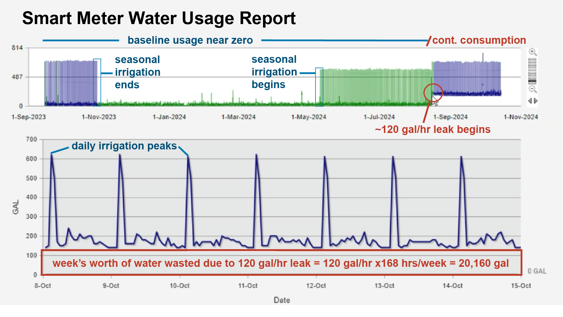 Smart meter water usage graph