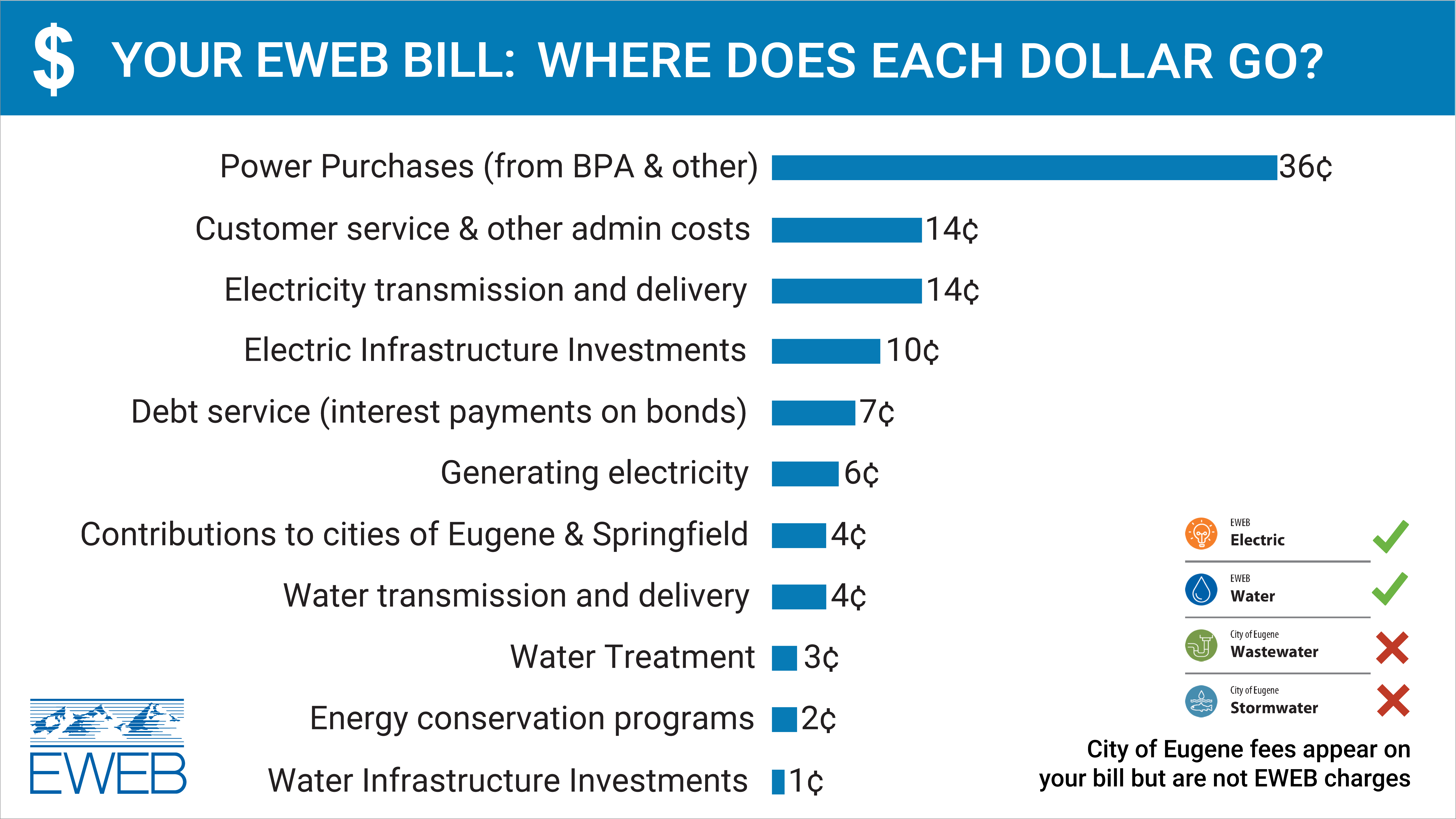 Your EWEB Bill - Where Does Your Dollar Go? (2024)