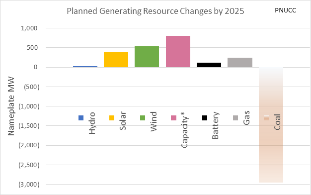 Chart of Planned Generating Resource Changes by 2025