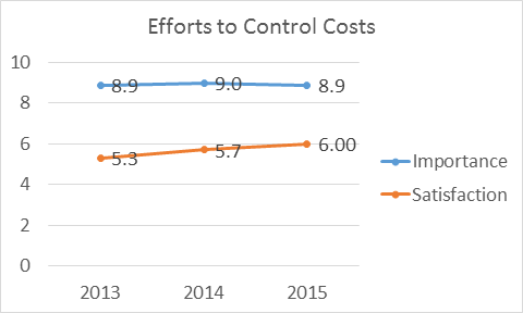 Graph showing gap between importance and satisfaction with efforts to control costs