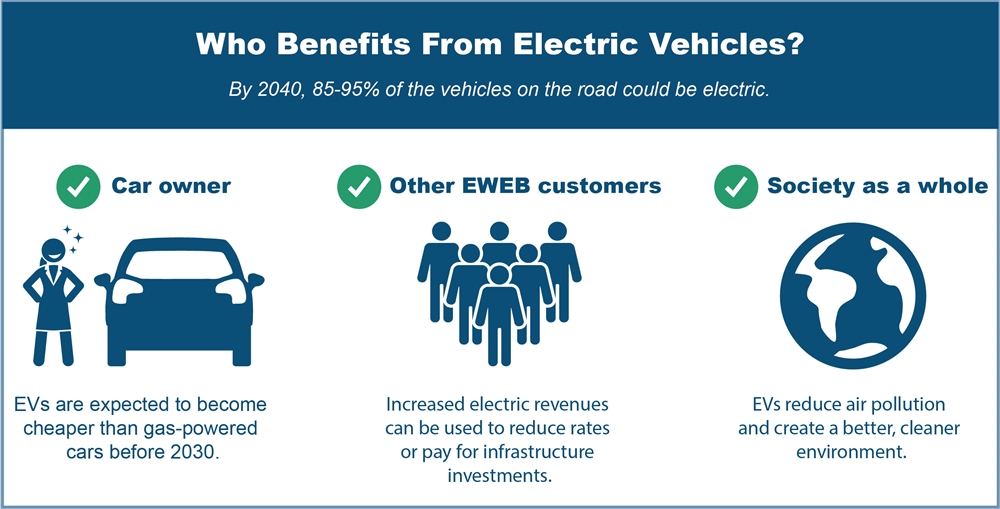 graphic who benefits from EVs