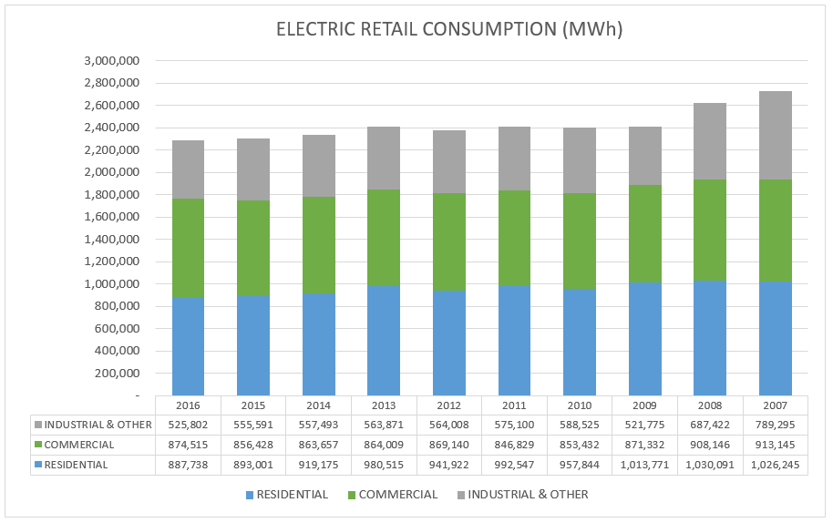 Electric Retail Consumption Chart