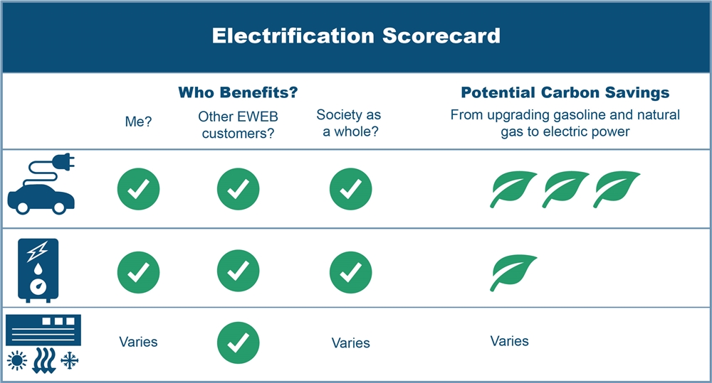graphic electrification scorecard
