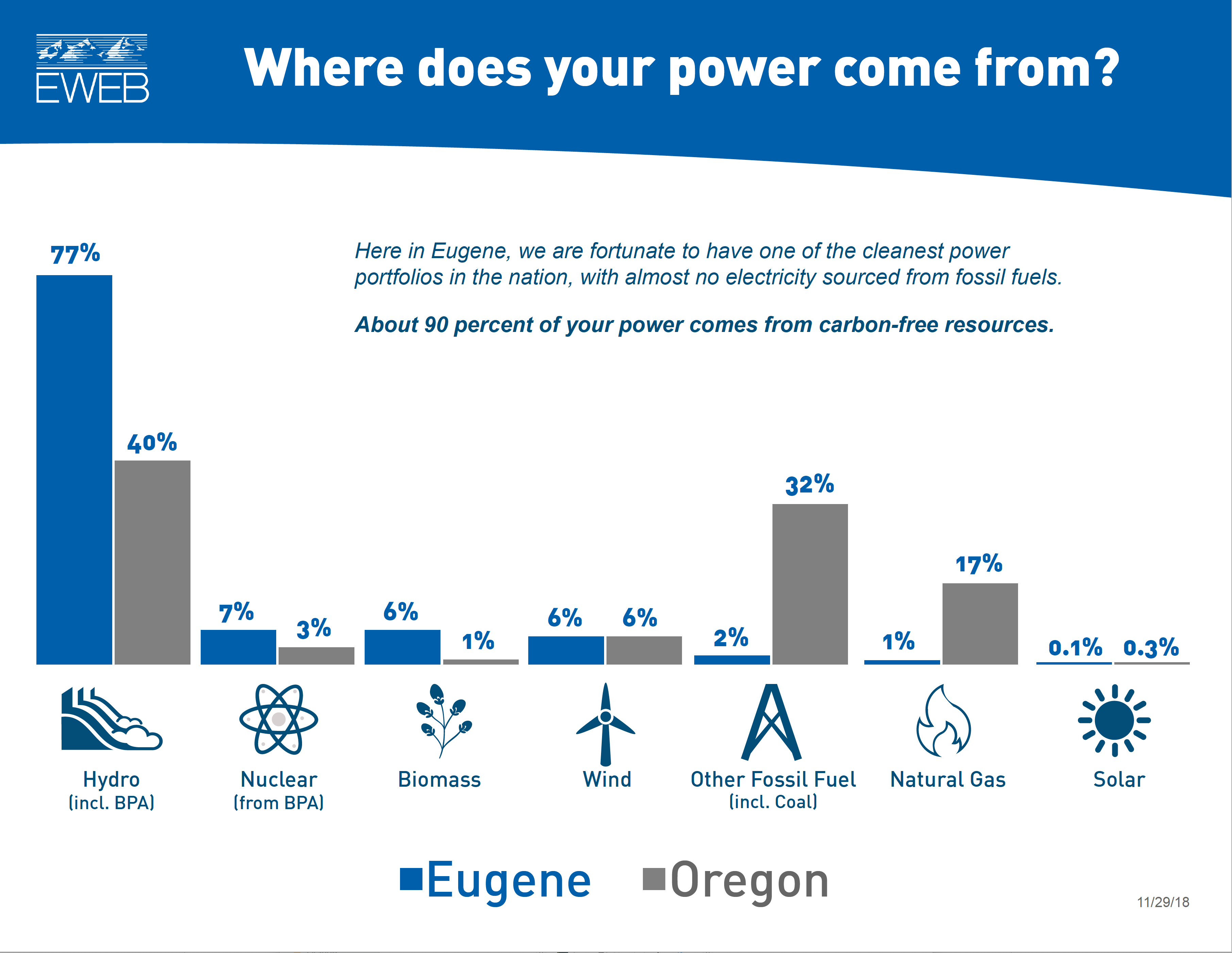 Eugene's electricity is 90% carbon-free