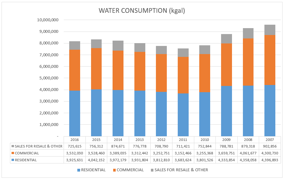 Water Consumption Chart