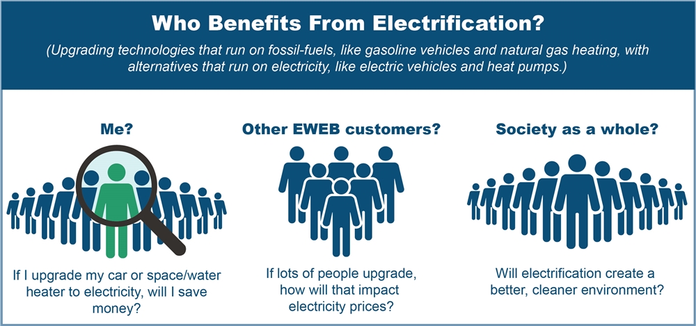Graphic showing benefits of electrification from multiple perspectives