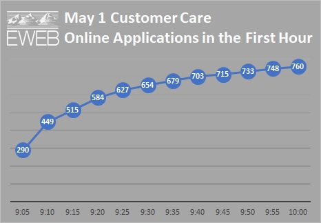 Graph showing online customer care applications in the first hour