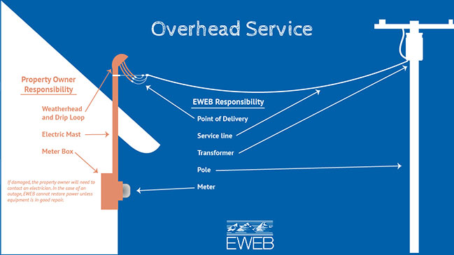 Illustration showing customer responsibility with overhead service 