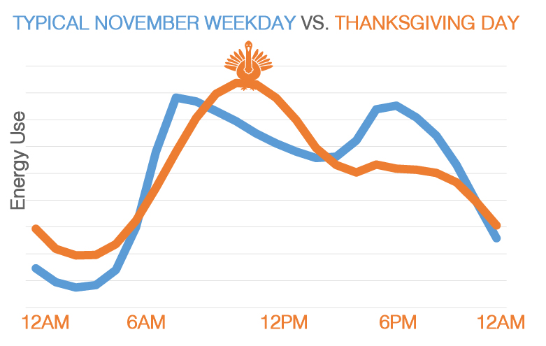 Graph showing energy use on a typical November weekend compared to Thanksgiving