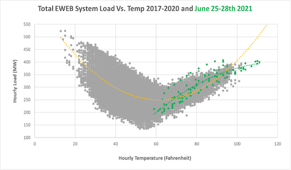 EWEB's hourly load, including Heat Dome days